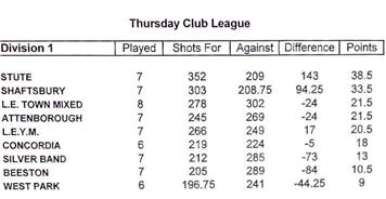 Indoor League Table